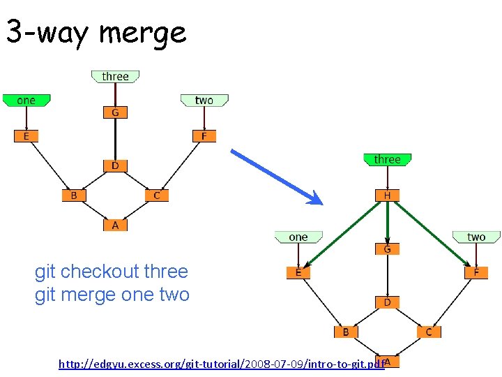 3 -way merge git checkout three git merge one two http: //edgyu. excess. org/git-tutorial/2008