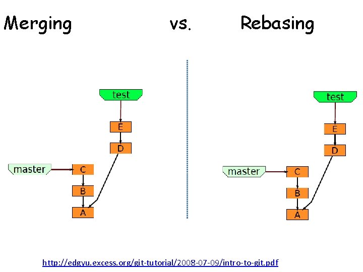 Merging vs. Rebasing http: //edgyu. excess. org/git-tutorial/2008 -07 -09/intro-to-git. pdf 