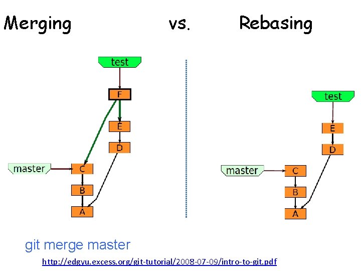 Merging vs. Rebasing git merge master http: //edgyu. excess. org/git-tutorial/2008 -07 -09/intro-to-git. pdf 