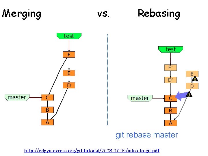 Merging vs. Rebasing git rebase master http: //edgyu. excess. org/git-tutorial/2008 -07 -09/intro-to-git. pdf Merging vs. Rebasing git rebase master http: //edgyu. excess. org/git-tutorial/2008 -07 -09/intro-to-git. pdf