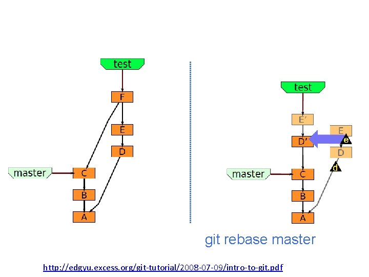 git rebase master http: //edgyu. excess. org/git-tutorial/2008 -07 -09/intro-to-git. pdf 