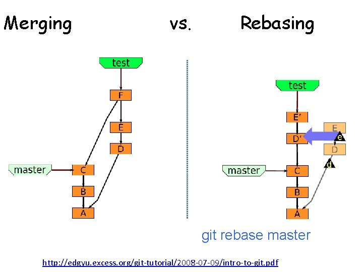 Merging vs. Rebasing git rebase master http: //edgyu. excess. org/git-tutorial/2008 -07 -09/intro-to-git. pdf 