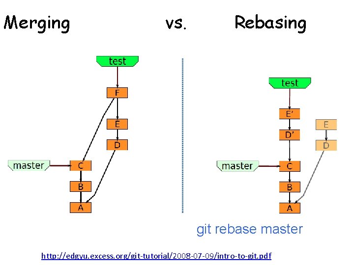 Merging vs. Rebasing git rebase master http: //edgyu. excess. org/git-tutorial/2008 -07 -09/intro-to-git. pdf 