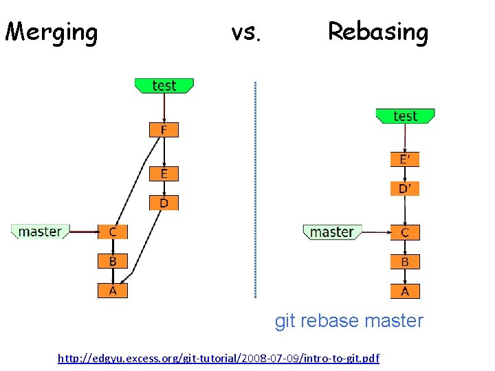 Merging vs. Rebasing git rebase master http: //edgyu. excess. org/git-tutorial/2008 -07 -09/intro-to-git. pdf Merging vs. Rebasing git rebase master http: //edgyu. excess. org/git-tutorial/2008 -07 -09/intro-to-git. pdf
