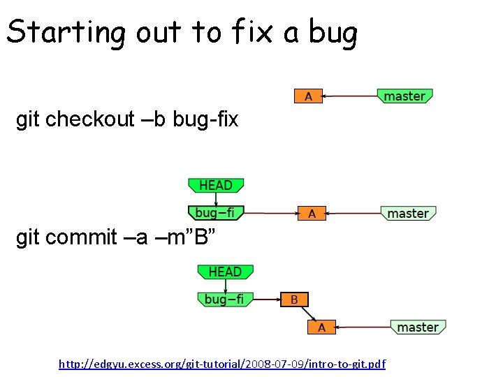 Starting out to fix a bug git checkout –b bug-fix git commit –a –m”B”