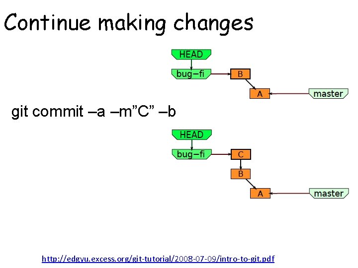 Continue making changes git commit –a –m”C” –b http: //edgyu. excess. org/git-tutorial/2008 -07 -09/intro-to-git.