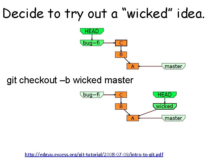 Decide to try out a “wicked” idea. git checkout –b wicked master http: //edgyu.