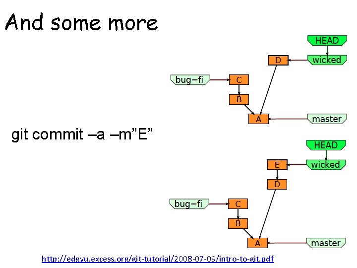 And some more git commit –a –m”E” http: //edgyu. excess. org/git-tutorial/2008 -07 -09/intro-to-git. pdf