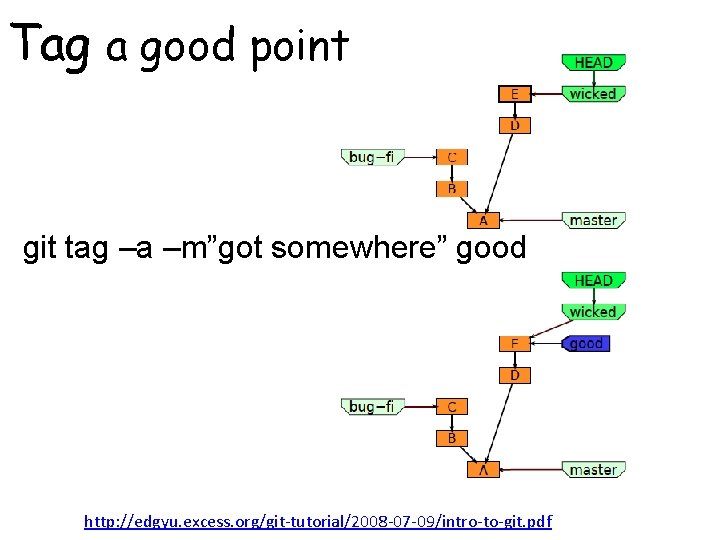 Tag a good point git tag –a –m”got somewhere” good http: //edgyu. excess. org/git-tutorial/2008