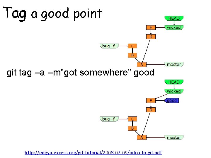 Tag a good point git tag –a –m”got somewhere” good http: //edgyu. excess. org/git-tutorial/2008 Tag a good point git tag –a –m”got somewhere” good http: //edgyu. excess. org/git-tutorial/2008