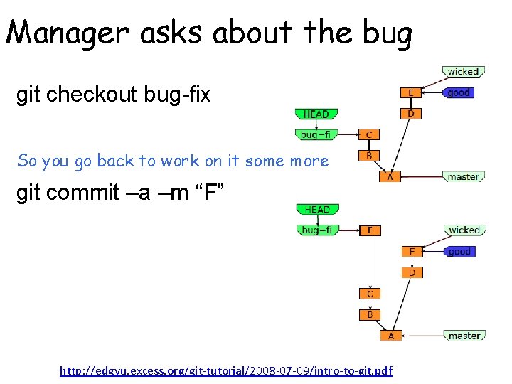 Manager asks about the bug git checkout bug-fix So you go back to work