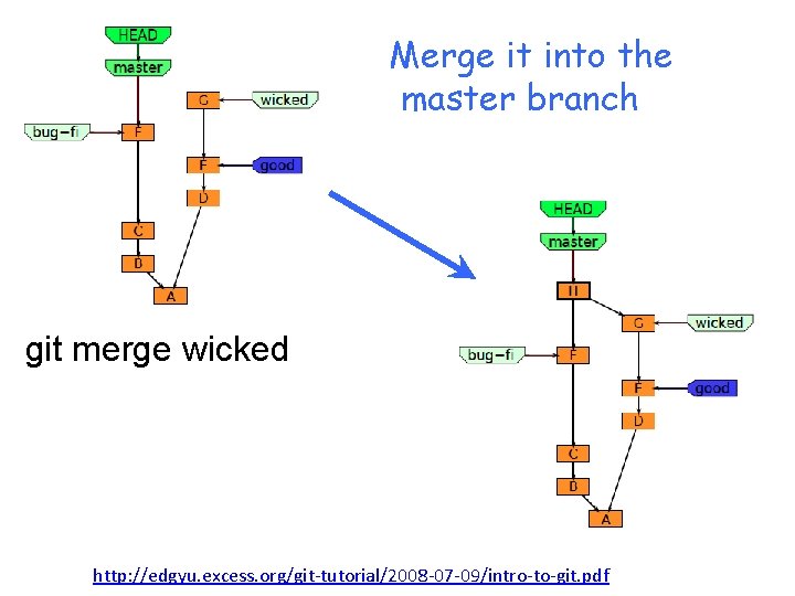 Merge it into the master branch git merge wicked http: //edgyu. excess. org/git-tutorial/2008 -07