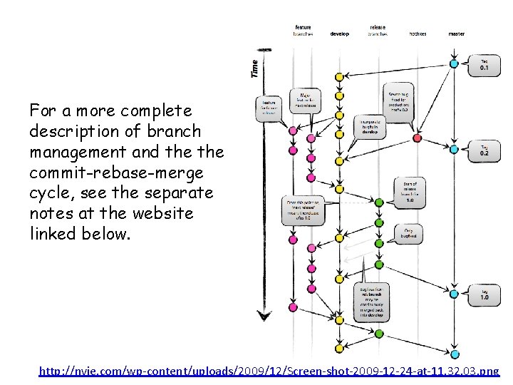 For a more complete description of branch management and the commit-rebase-merge cycle, see the