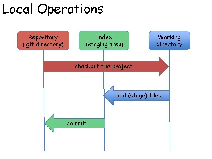 Local Operations Repository (. git directory) Index (staging area) Working directory checkout the project