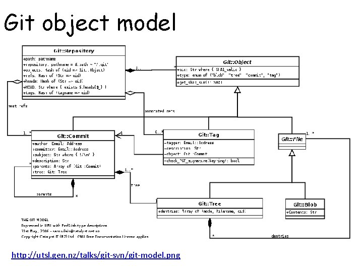 Git object model http: //utsl. gen. nz/talks/git-svn/git-model. png 