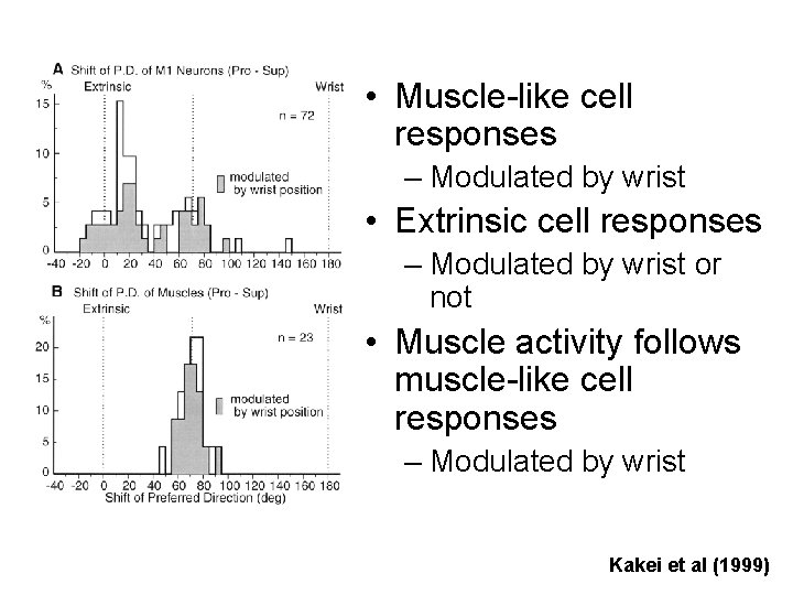  • Muscle-like cell responses – Modulated by wrist • Extrinsic cell responses –