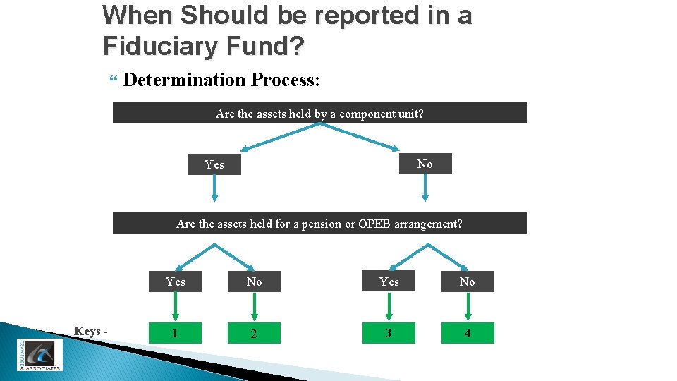 When Should be reported in a Fiduciary Fund? Determination Process: Are the assets held