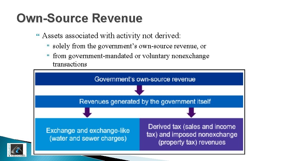 Own-Source Revenue Assets associated with activity not derived: solely from the government’s own-source revenue,