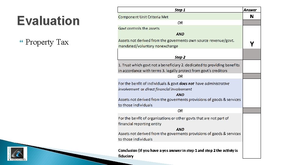 Evaluation Property Tax 