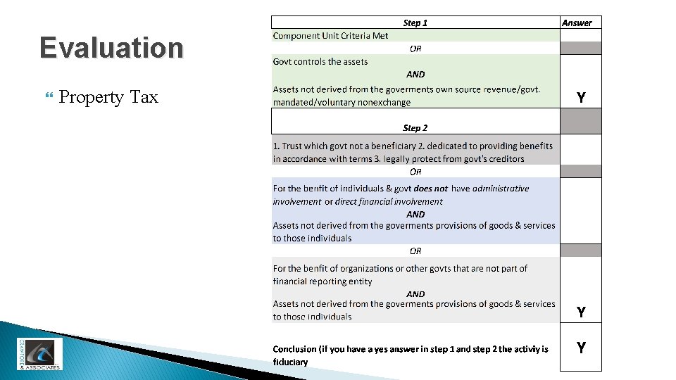 Evaluation Property Tax 