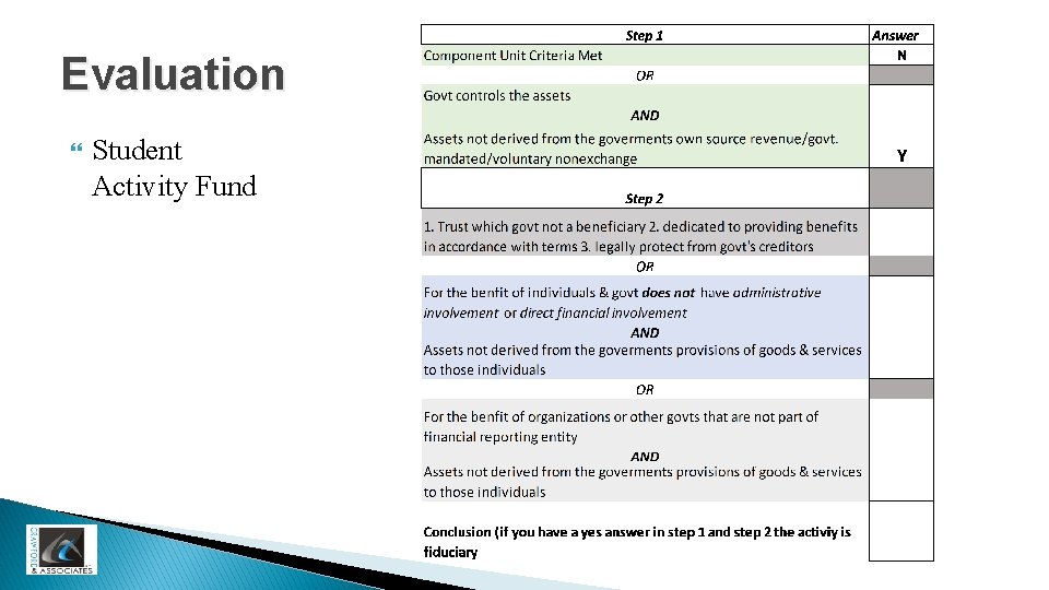 Evaluation Student Activity Fund 