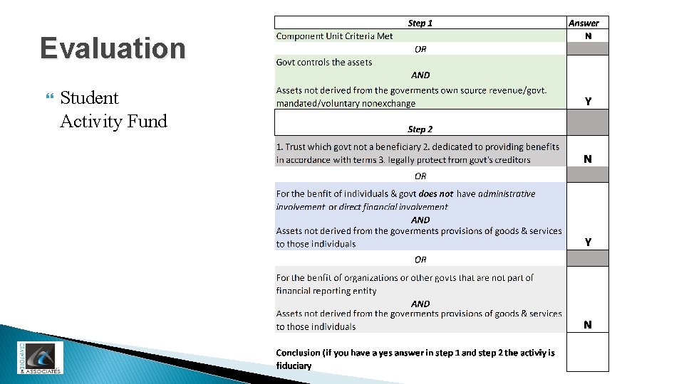 Evaluation Student Activity Fund 