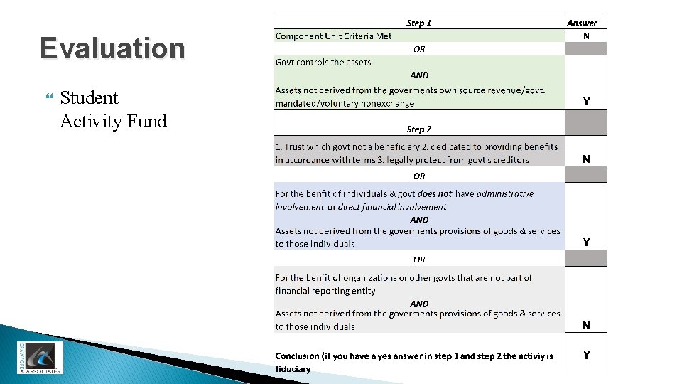 Evaluation Student Activity Fund 