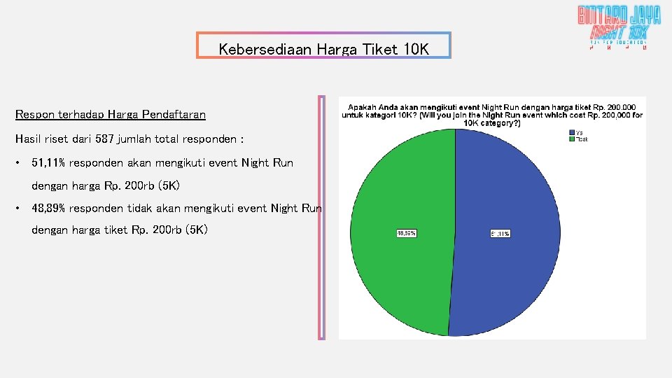 Kebersediaan Harga Tiket 10 K Respon terhadap Harga Pendaftaran Hasil riset dari 587 jumlah