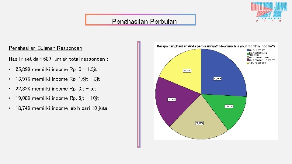 Penghasilan Perbulan Penghasilan Bulanan Responden Hasil riset dari 587 jumlah total responden : •