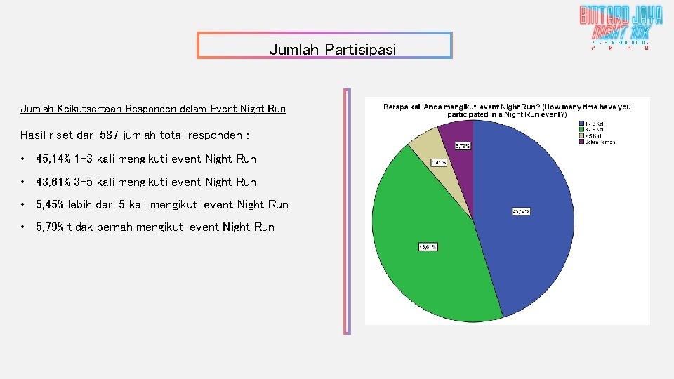 Jumlah Partisipasi Jumlah Keikutsertaan Responden dalam Event Night Run Hasil riset dari 587 jumlah
