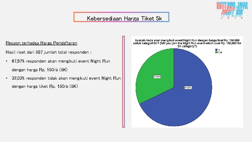 Kebersediaan Harga Tiket 5 k Respon terhadap Harga Pendaftaran Hasil riset dari 587 jumlah