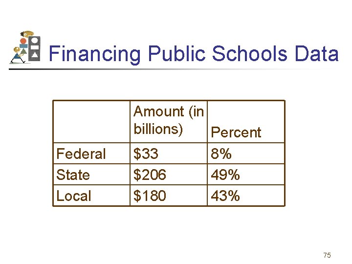 Financing Public Schools Data Federal State Local Amount (in billions) Percent $33 8% $206