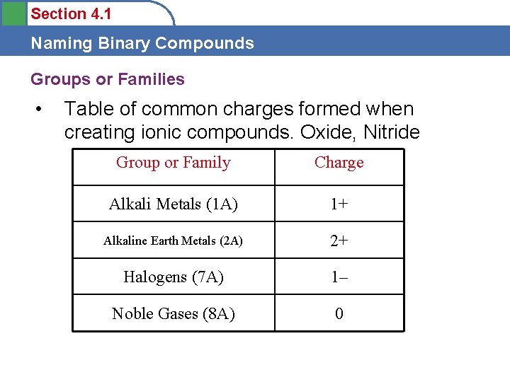 Section 4. 1 Naming Binary Compounds Groups or Families • Table of common charges