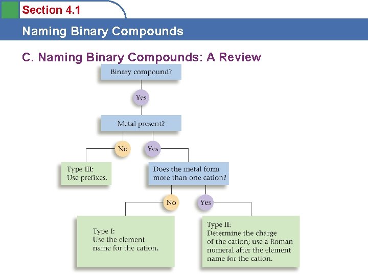 Section 4. 1 Naming Binary Compounds C. Naming Binary Compounds: A Review 