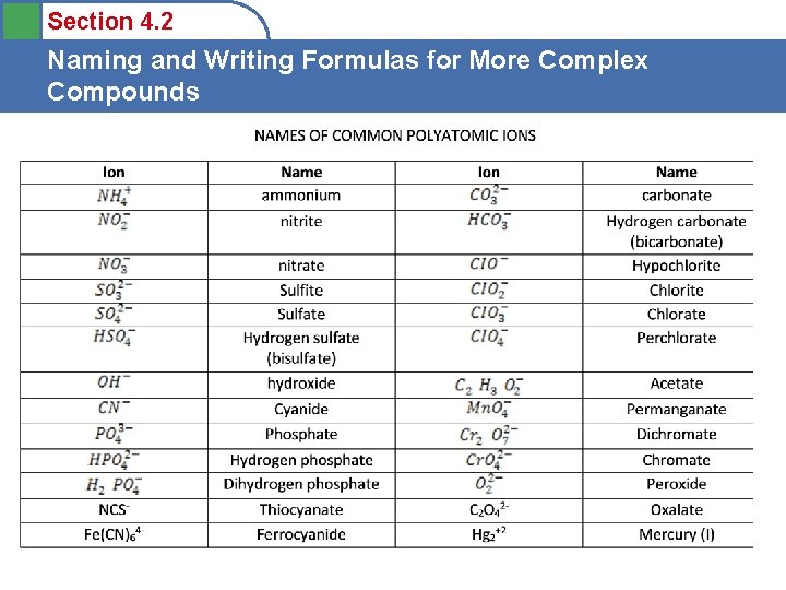 Section 4. 2 Naming and Writing Formulas for More Complex Compounds 