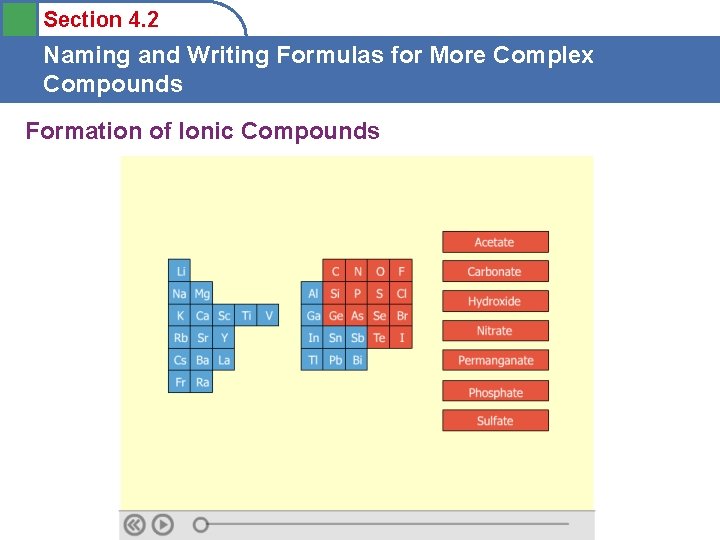 Section 4. 2 Naming and Writing Formulas for More Complex Compounds Formation of Ionic