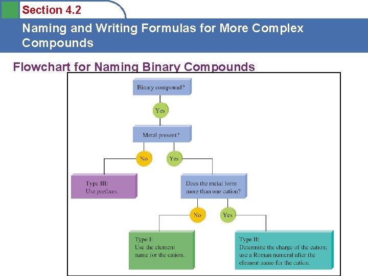 Section 4. 2 Naming and Writing Formulas for More Complex Compounds Flowchart for Naming