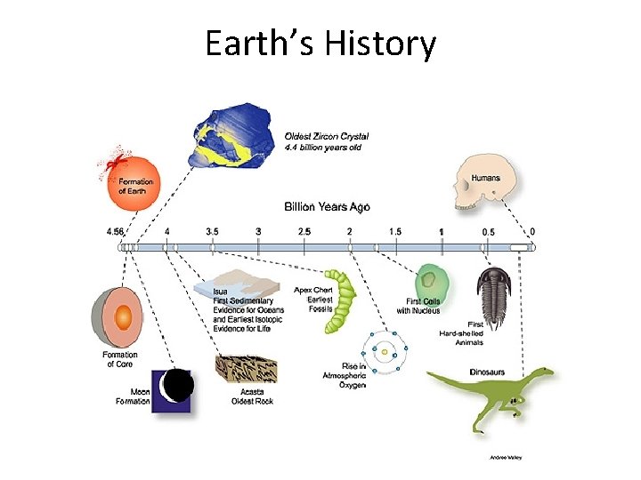 Earth’s History 