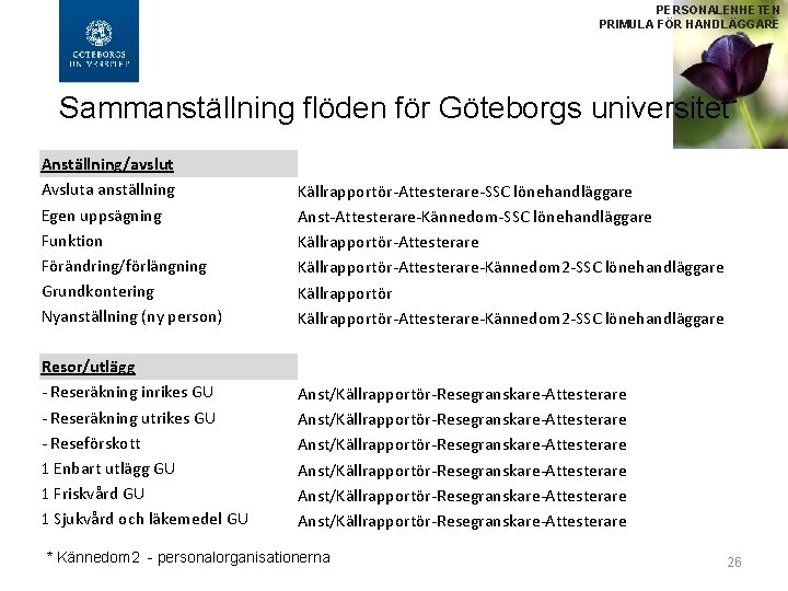 PERSONALENHETEN PRIMULA FÖR HANDLÄGGARE Sammanställning flöden för Göteborgs universitet Anställning/avslut Avsluta anställning Egen uppsägning