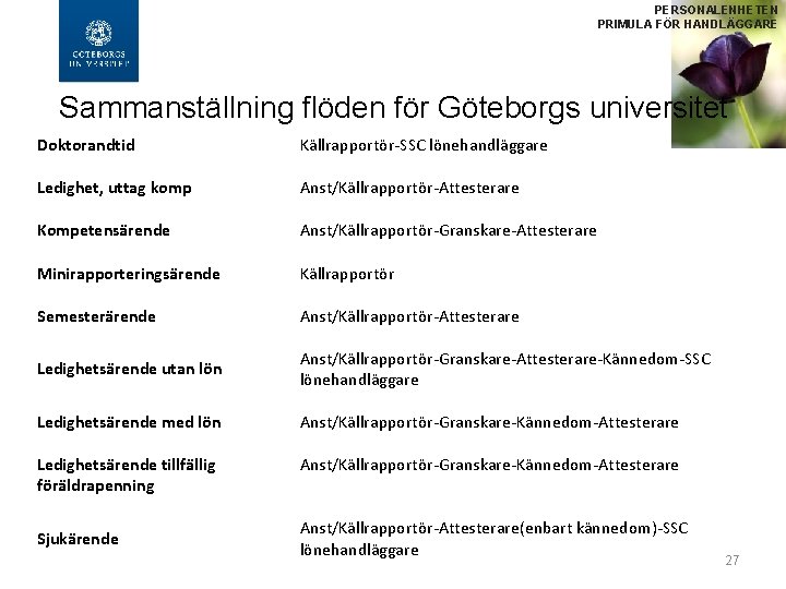 PERSONALENHETEN PRIMULA FÖR HANDLÄGGARE Sammanställning flöden för Göteborgs universitet Doktorandtid Källrapportör-SSC lönehandläggare Ledighet, uttag