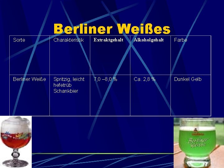 Sorte Berliner Weißes Charakteristik Extraktgehalt Alkoholgehalt Farbe Spritzig, leicht hefetrüb Schankbier 7, 0 –
