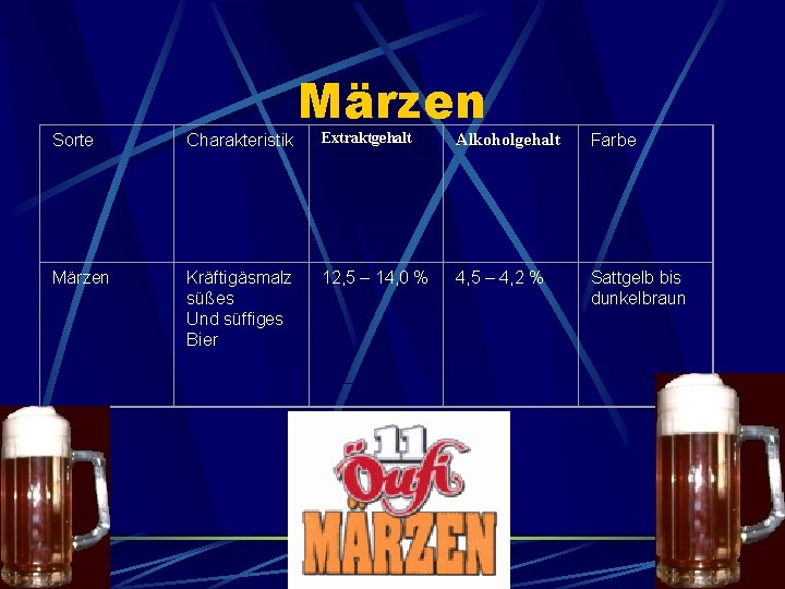 Sorte Charakteristik Märzen Extraktgehalt Alkoholgehalt Farbe 12, 5 – 14, 0 % 4, 5