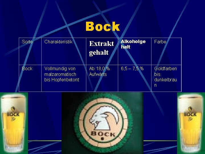 Bock Sorte Charakteristik Extrakt gehalt Alkoholge halt Farbe Vollmundig von malzaromatisch bis Hopfenbetont Ab