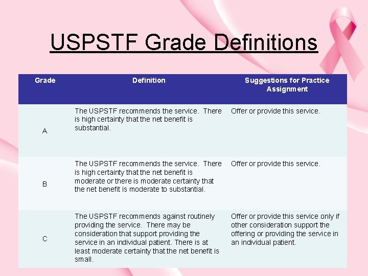 USPSTF Grade Definitions Grade Definition Offer or provide this service. A The USPSTF recommends