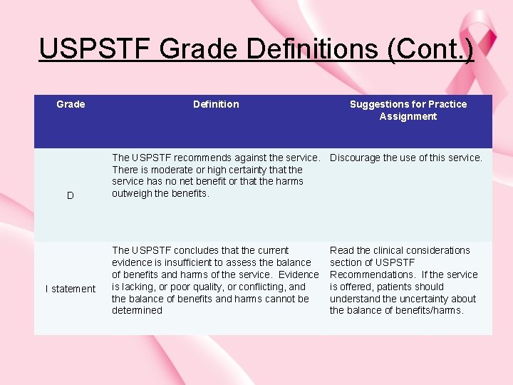 USPSTF Grade Definitions (Cont. ) Grade D I statement Definition Suggestions for Practice Assignment