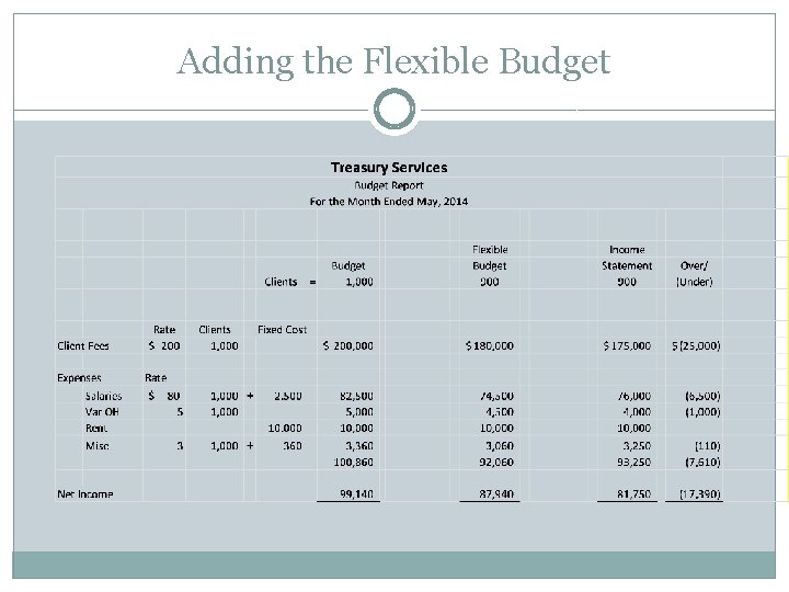 Adding the Flexible Budget 