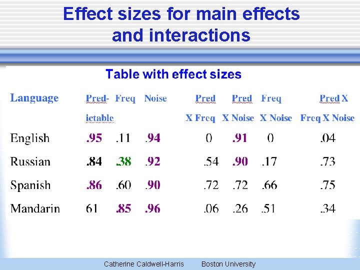 Effect sizes for main effects and interactions Catherine Caldwell-Harris Boston University 14 