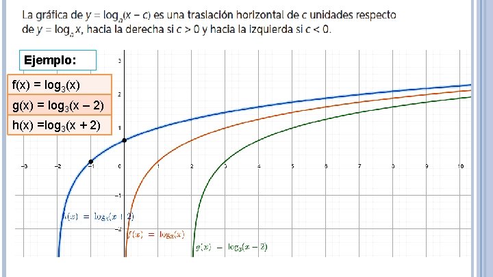 Ejemplo: f(x) = log 3(x) g(x) = log 3(x – 2) h(x) =log 3(x