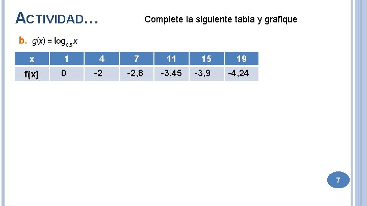 ACTIVIDAD… x f(x) 1 0 Complete la siguiente tabla y grafique 4 -2 7