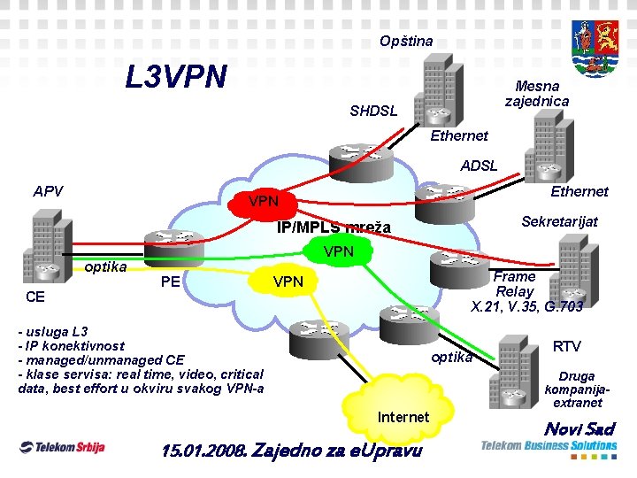 Opština L 3 VPN Mesna zajednica SHDSL Ethernet ADSL APV Ethernet VPN Sekretarijat IP/MPLS Opština L 3 VPN Mesna zajednica SHDSL Ethernet ADSL APV Ethernet VPN Sekretarijat IP/MPLS